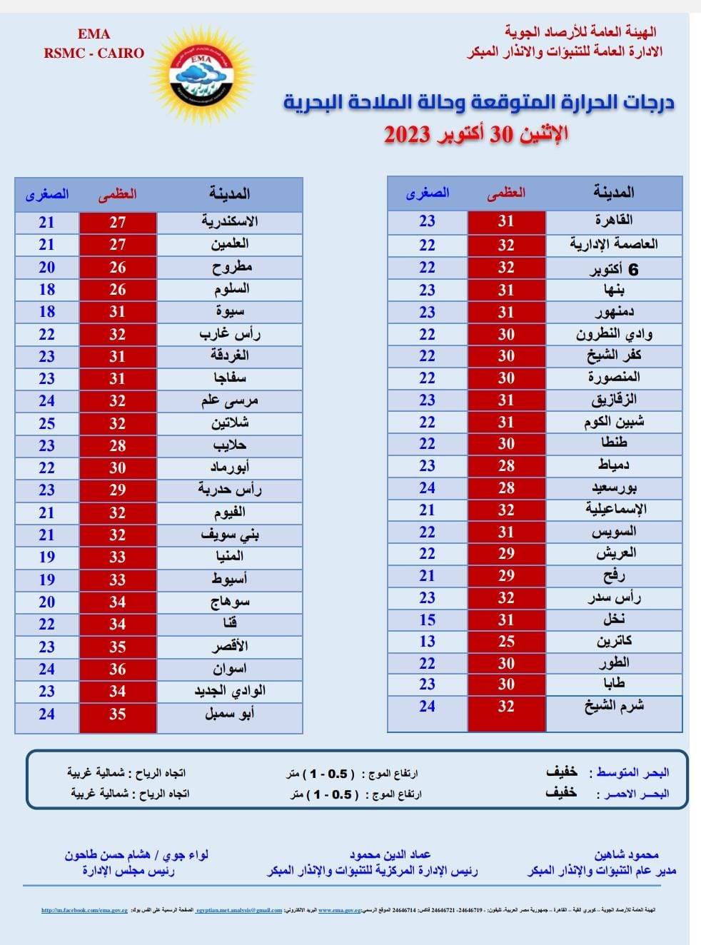   درجات الحرارة المتوقعة وحالة الملاحة البحرية اليوم الاثنين 30 أكتوبر 2023