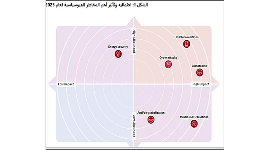 المصدر: S&P Global