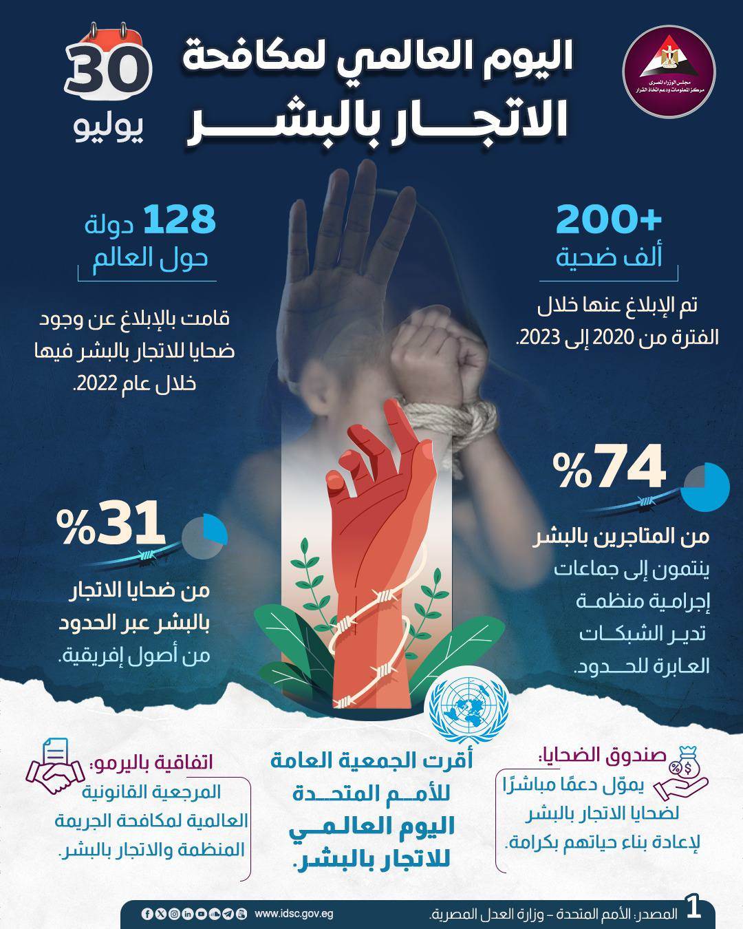 1- اليوم العالمي لمكافحة الاتجار بالبشر