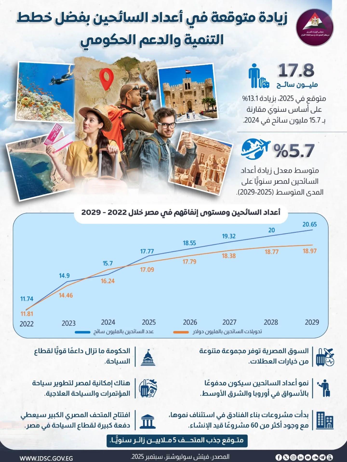 زيادة متوقعة في أعداد السائحين بفضل خطط التنمية والدعم الحكومي