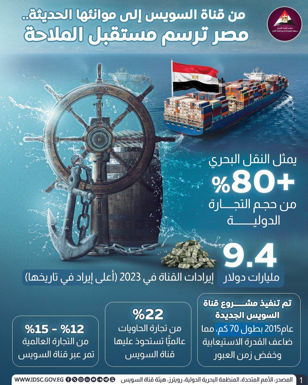 من قناة السويس إلى موانئها الحديثة، مصر ترسم مستقبل الملاحة العالمية