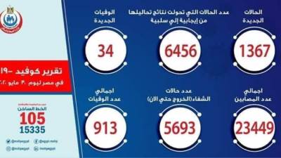 عاجل.."الصحة": تسجيل 1367 حالة إيجابية جديدة لفيروس كورونا.. و34 حالة وفاة