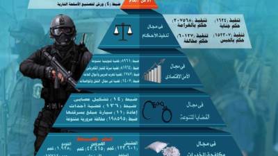 بالإنفوجراف.. ننشر جهود الداخلية على مستوى الجمهورية "خلال أسبوع"