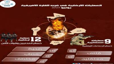 مرصد الأزهر: انخفاض عدد العمليات الإرهابية في غرب إفريقيا وتحوّل جذري في الاستراتيجية الأمنية