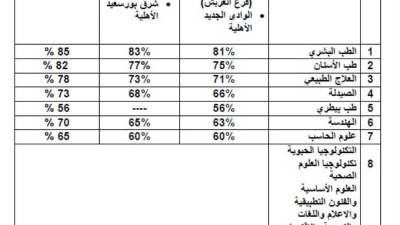 تنسيق الشهادات المعادلة 2025.. الحدود الدنيا في الجامعات الخاصة والأهلية 