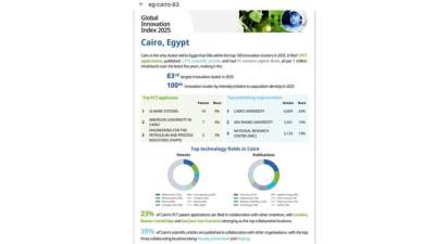 القاهرة تحتل المركز 83 ضمن أفضل 100 كتلة ابتكار عالميًا لعام 2025