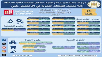 التعليم العالي: إدراج 25 جامعة مصرية ضمن تصنيف شنغهاي للتخصصات العلمية لعام 2025