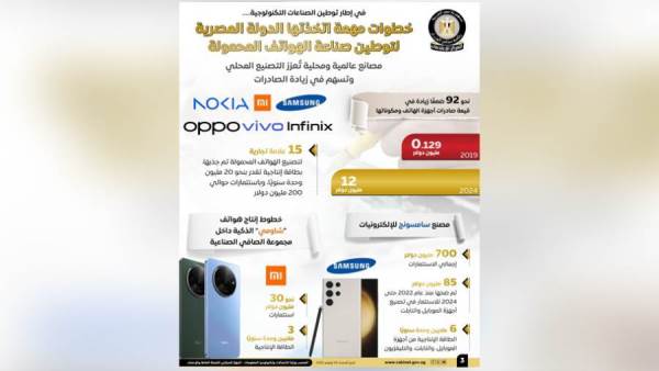 المركز الإعلامي لمجلس الوزراء: خطوات مهمة اتخذتها الدولة لتوطين صناعة الهواتف المحمولة